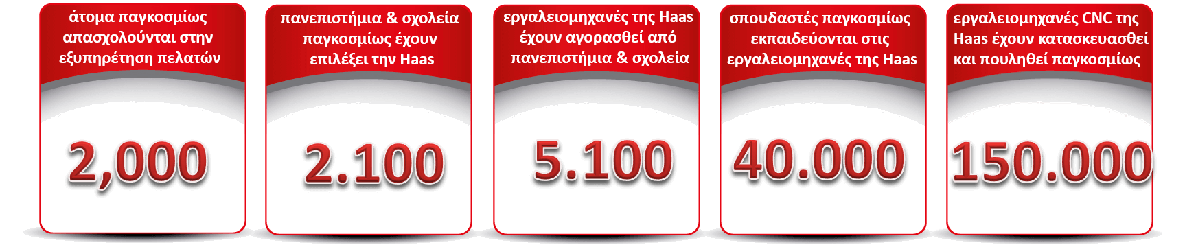 Ποια είναι η HAAS;