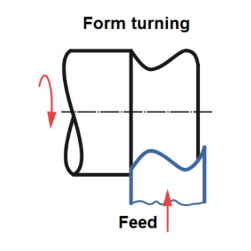 form turning