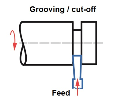 grooving cutoff