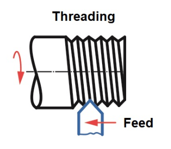 threading